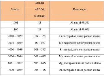 Tabel 4. Klasifikasi Paduan Aluminium Tempaan. ( Sonawan, dkk,2003).