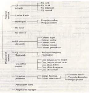 Gambar 1. Pengujian Dan Pemeriksaan Logam. Sumber: Wiryosumarto, 1996