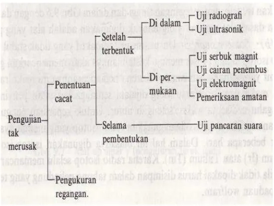 Gambar 2. Klasifikasi Pengujian Tak Merusak. Sumber: Wiryosumarto, 1996