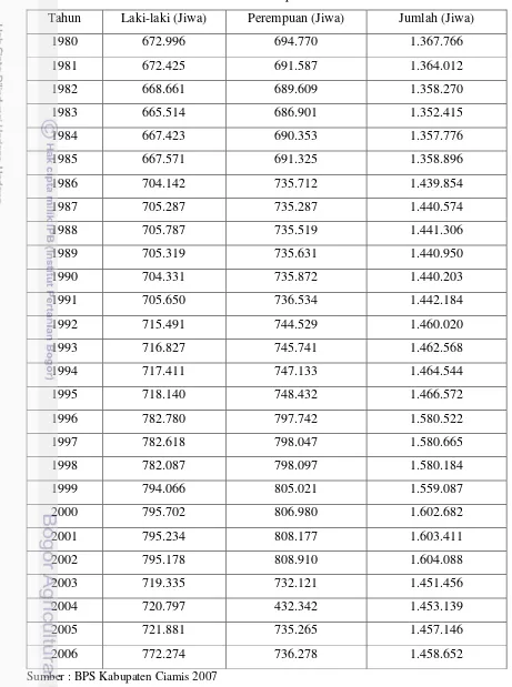 Tabel 3 Pertumbuhan Jumlah Penduduk di Kabupaten Ciamis Tahun 1980-2006 