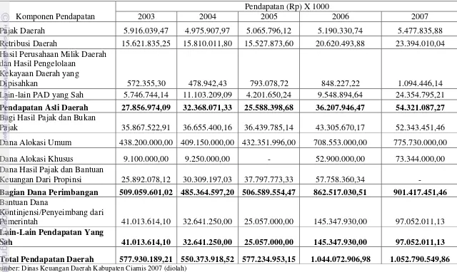 Tabel 13 Struktur dan Komposisi Pendapatan dari Daerah Kabupaten Ciamis 