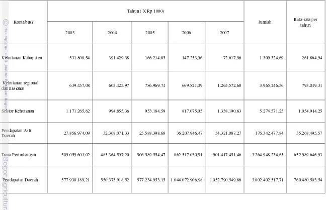 Tabel.14 Kontribusi Sektor Kehutanan terhadap Pendapatan Daerah Kabupaten Ciamis 