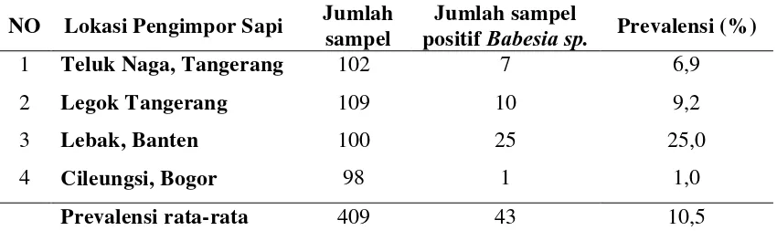 Tabel 2  Prevalensi babesiosis sapi potong asal Australia pada bulan September 2008 