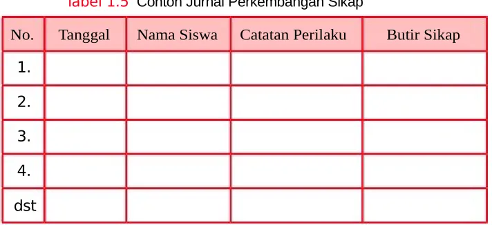 Tabel 1.5  Contoh Jurnal Perkembangan Sikap 