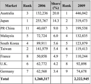 Figure 2.Direct foreign tourist arrivals and market rank 2006 and 2009(Bali Provincial Government, 2009).