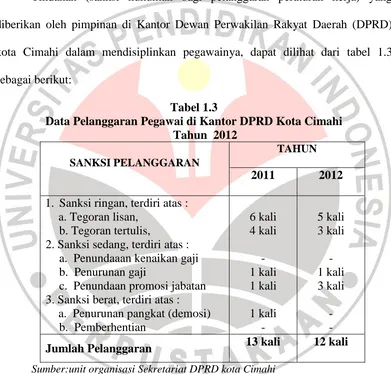 Tabel 1.3  Data Pelanggaran Pegawai di Kantor DPRD Kota Cimahi 
