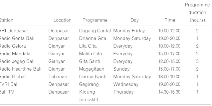 TABLE 1Interactive textual singing programmes on selected radio station in South Bali, 2011–12.