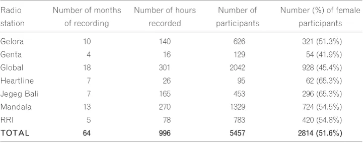TABLE 2Female participation in interactive radio broadcasts February 2011–July 2012.