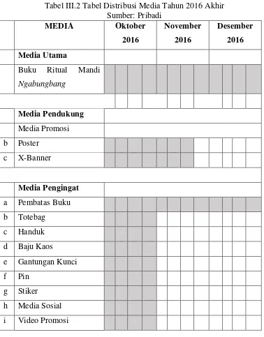 Tabel III.2 Tabel Distribusi Media Tahun 2016 Akhir 