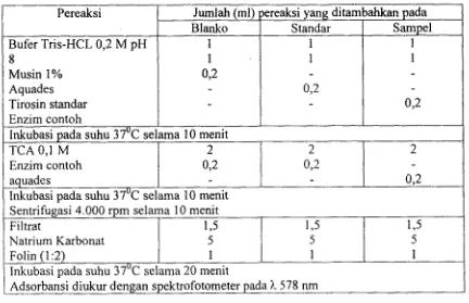 Tabel I.. Prosedur Pengujian Aktivitas Protease. 