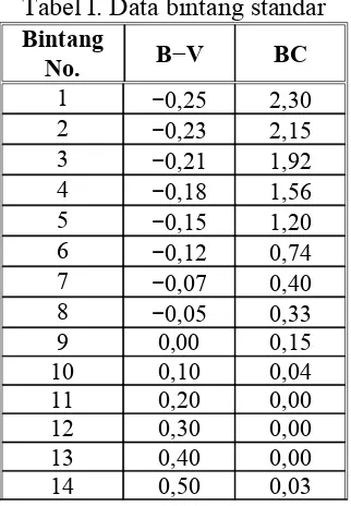 Tabel I. Data bintang standar