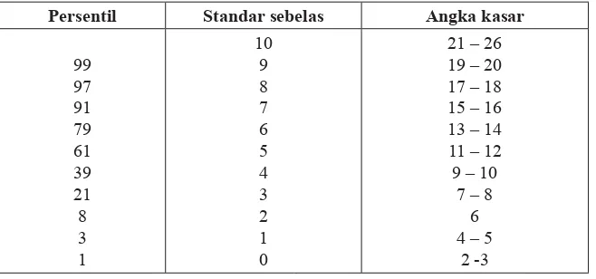 Tabel 11. Norma Standar Sebelas (tes pemahaman)