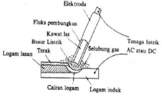 Gambar 1. Las Busur (Wiryosumarto, 1996)