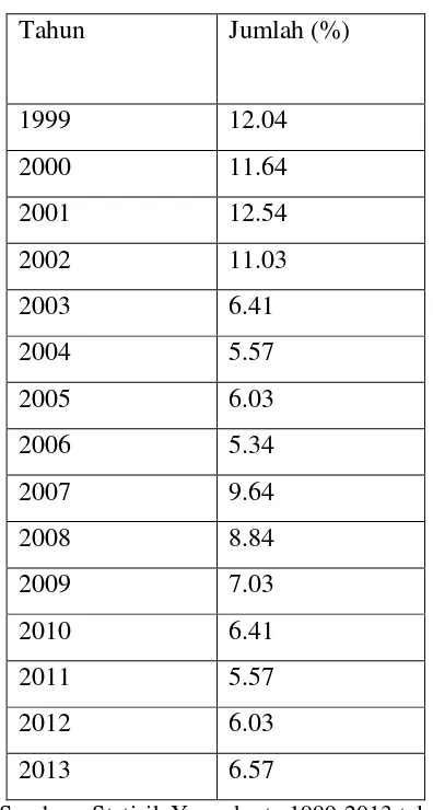 Tabel 1. Presentase Pengangguran Terbuka Yogyakarta tahun 1999-2013 