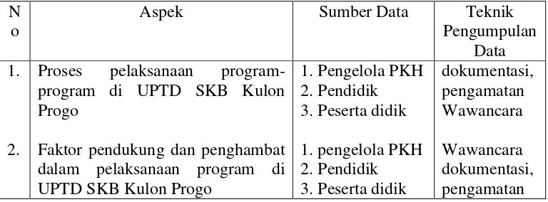 Tabel 4. Teknik Pengumpulan Data 