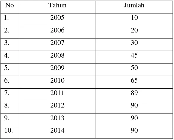 Tabel 5. Data peningkatan jumlah peserta 10 tahun terakhir 