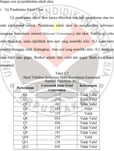 Tabel 3.2 Hasil Validitas Instrumen Skala Kecerdasan Emosional 