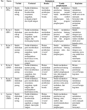 Tabel 5. Perbedaan Pelaksanaan Pemberian Reward oleh guru kelas I, II, III, IV, V dan guru mata pelajaran Agama
