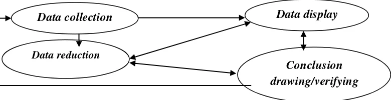 Gambar 2. Model Interaktif Miles dan Huberman (Sugiyono, 2013: 338) 