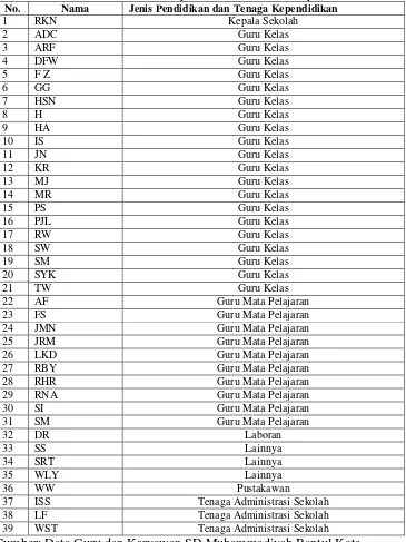 Tabel 3. Daftar Nama Guru & Karyawan SD Muhammadiyah Bantul Kota 