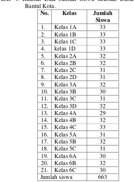 Tabel 4. Rincian Data Jumlah Siswa Sekolah Dasar Muhammadiyah Bantul Kota. 