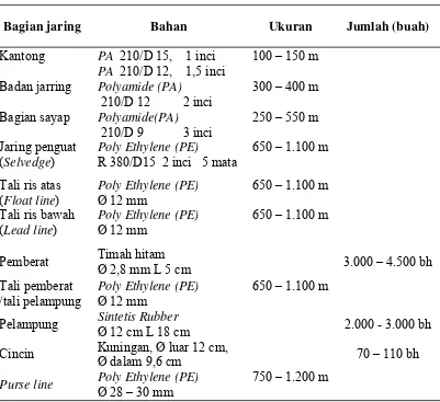 Tabel 2 Spesifikasi purse seine (pukat langgar) yang digunakan oleh    nelayan di Kabupaten Aceh Timur 