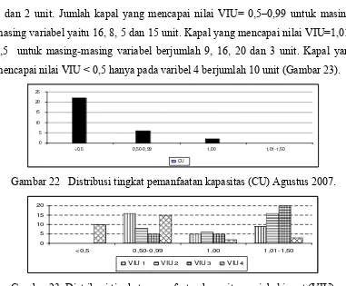 Gambar 23  Distribusi tingkat pemanfaatan kapasitas variabel input (VIU)      Agustus 2007