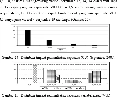 Gambar 24   Distribusi tingkat pemanfaatan kapasitas (CU)  September 2007. 