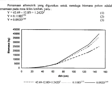 Tabel 2. Hubungan allometrik untuk pendugaan biomasa berdasarkan diameter (D >5 cm) dan tinggi pohon (Brown