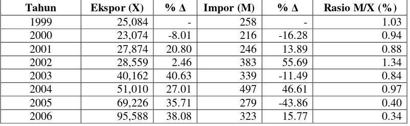 Tabel 1. Perkembangan Ekspor-Impor Rumput Laut Indonesia (dalam ton) 