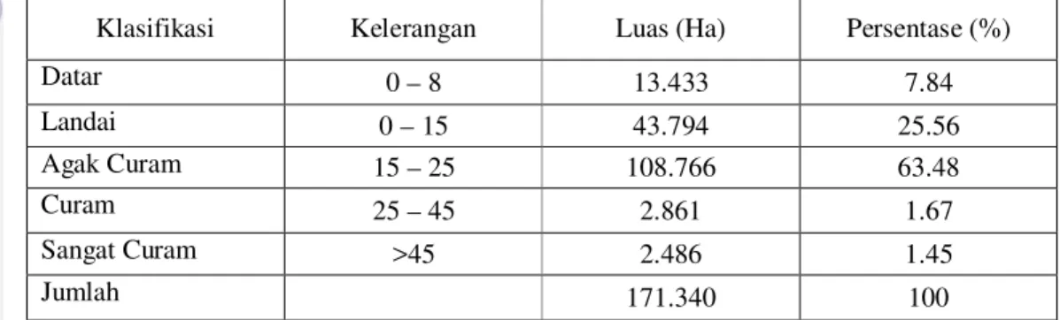 Tabel 1. Luas Areal IUPHHK PT. Suka Jaya Makmur Berdasarkan Kelas Lereng. Klasifikasi Kelerangan Luas (Ha) Persentase (%)