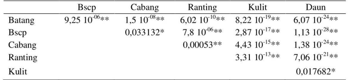 Tabel 10. Uji T-Student Kadar Karbon Bagian Pohon.