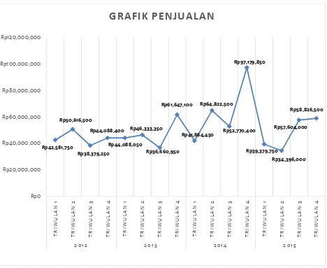 GRAFIK PENJUALAN