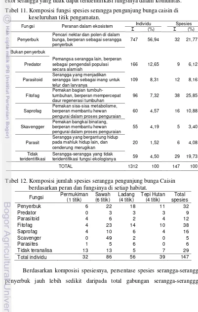 Tabel 12. Komposisi jumlah spesies serangga pengunjung bunga Caisin 