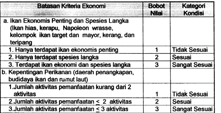 Tabel 4. Matriks Kriteria Sosial dalam Pengembangan Kawasan Konservasi 
