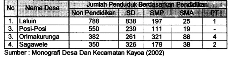Tabel 7.Jumlah Penduduk Di Pulau Waidoba Berdasarkan Tingkat Pendidikan 