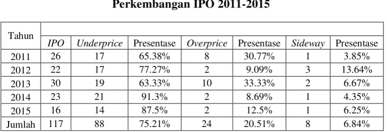 Tabel 1.1 Perkembangan IPO 2011-2015 