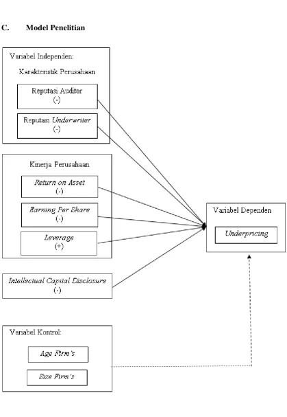 Gambar 2.1. Model Penelitian 