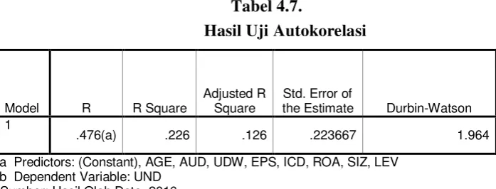 Tabel 4.7. 