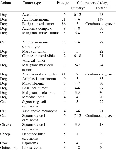 Table 1. Passage times and culture periods of tumor cells