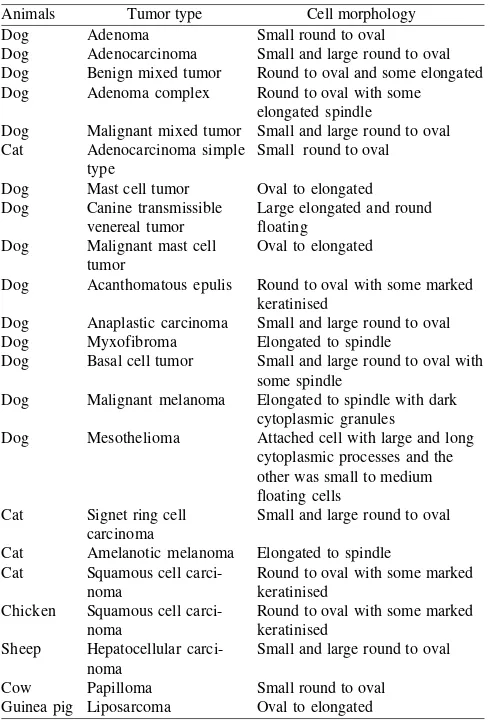 Table 2. Morphology of the cultured cells