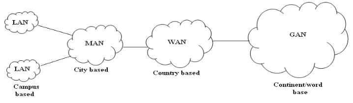 Gambar 2.5 Interaksi antara LAN, MAN, WAN, dan GAN