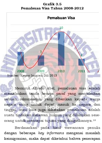 Grafik 3.5 Pemalsuan Visa Tahun 2008-2012 