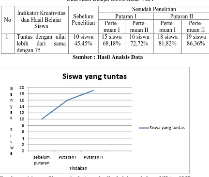Gambar 4.1 grafik peningkatan hasil belajar kelas VIIA SMP Muhammadiyah 3 Karangpandan dengan strategi Learning with Quis Team 
