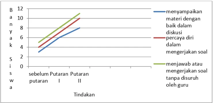 Gambar 4.1 grafik peningkatan kreativitas kelas VIIA SMP Muhammadiyah 3 Karangpandan dengan strategi Learning with Quis Team 