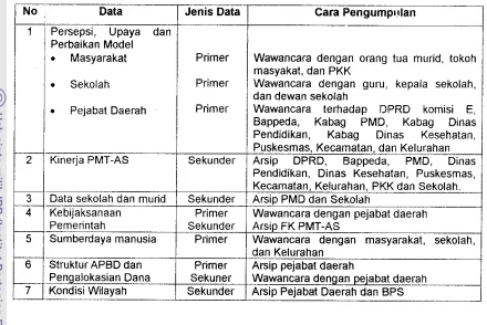 Tabel 2. Jenis dan cara pengumpulan data 