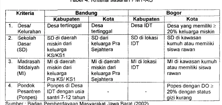 Tabel 5. Data keseluruhan dan sasaran PMT-AS tahun 2001 