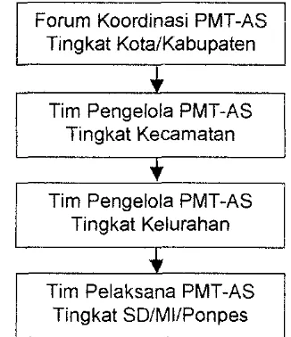 Gambar 2. Struktur organisasi PMT-AS 
