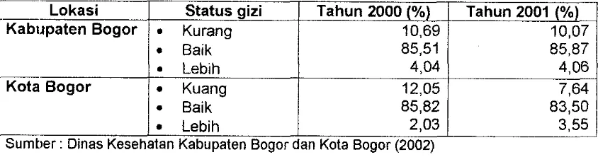 Tabel 8. Persentase status gizi anak yang rnendapat PMT-AS di Bogor 