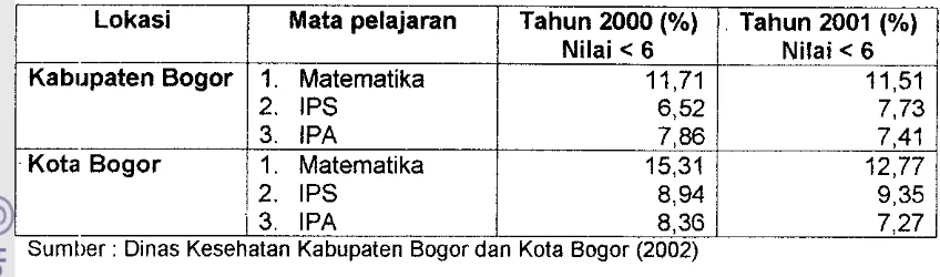 Tabel 9. Persentase siswa yang rnernperoleh nilai kurang dari 6 di Bogor 